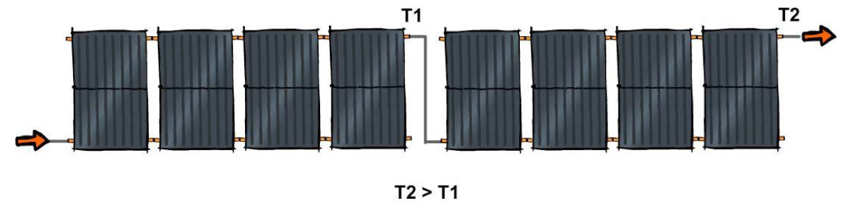 Figura 6 - Associação em série de duas baterias de 4 coletores solares.