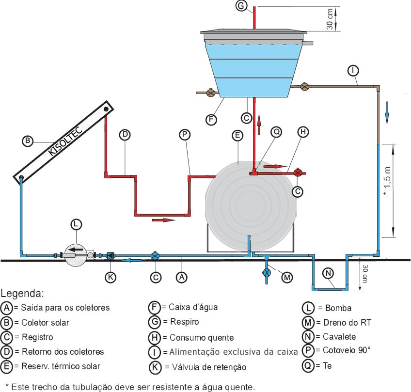 Figura 19 - Alturas recomendadas para circulação forçada (bombeado) de baixa pressão.