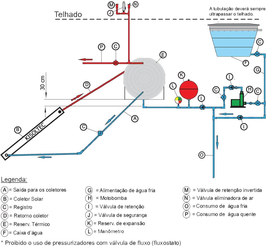 Figura 17 - Alturas recomendadas para o sistema de alta pressão com pressurizador.