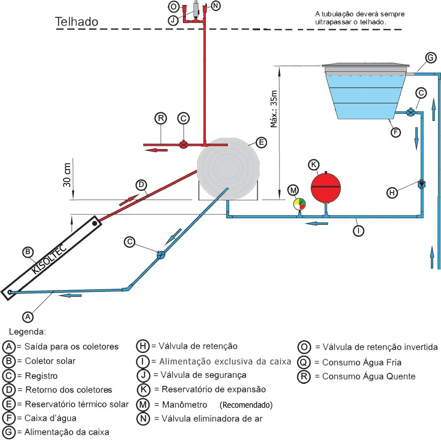 Figura 15 - Alturas recomendadas para o sistema de alta pressão.