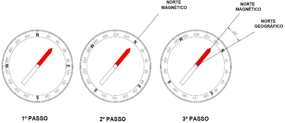 Figura 3 - Declinação Magnética