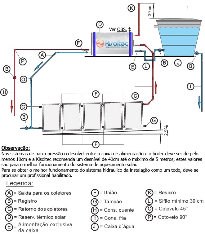 Figura 12 - Esquema de instalação – Sistema em Nível de baixa pressão.