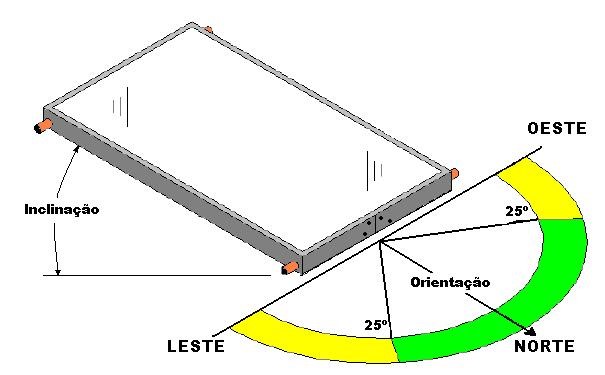 Figura 2 - Inclinação e orientação do coletor